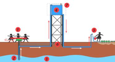Схема Play-Pump: 1 — карусель, 2 — насос, 3 — водоносный слой, 4 — бак, 5 — раздаточная колонка, 6 — каркас, 7 – рекламные щиты (иллюстрация с сайта roundabout.co.za).